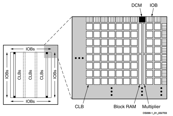 XC3S200, ПЛИС FPGA семейства Spartan-3, 4320 эквивалентных логических элементов